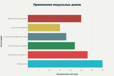 Изготовление модульных домов на заказ